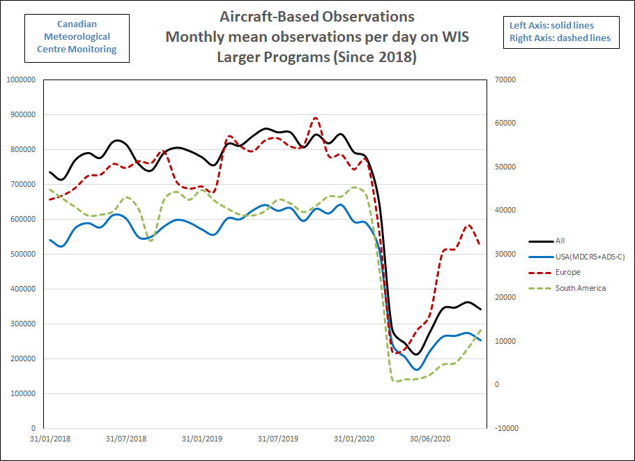 Figure 1: Monthly mean observations per day on larger WMO Information System (WIS) programs since 2018