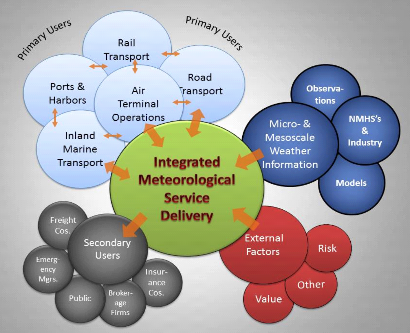 Integrated Meteo Service Delivery