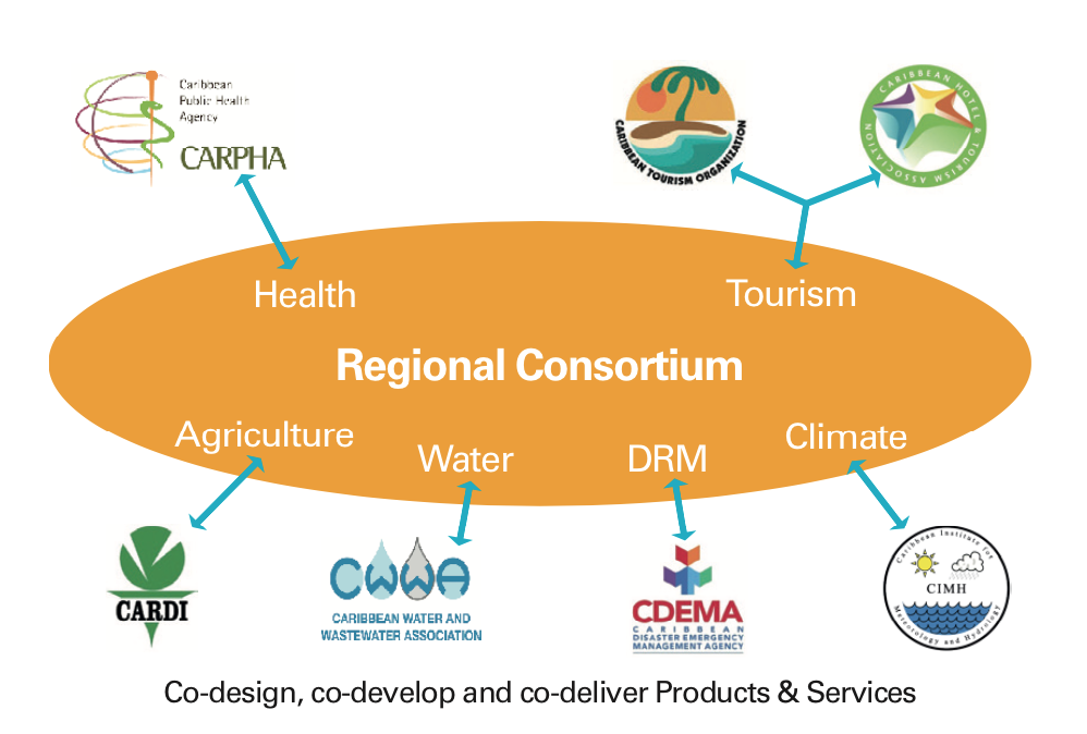 Regional Consortium