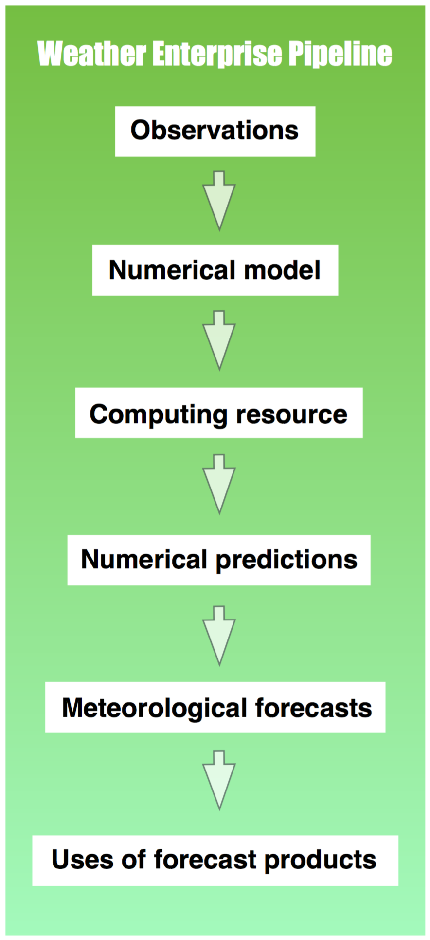 Weather Enterprise Pipeline