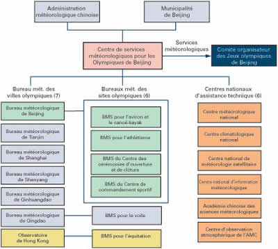 organigramme