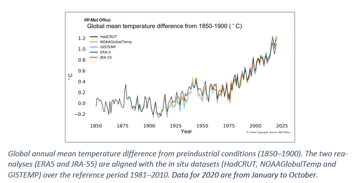 Global annual mean temperature 12-20