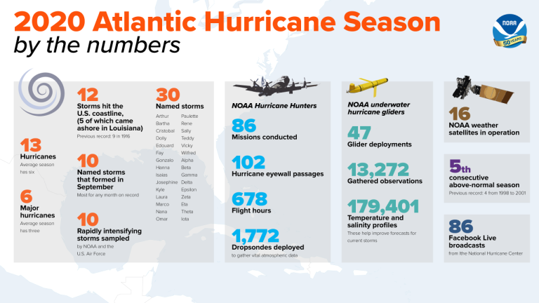 2020 Atlantic Hurricane Season