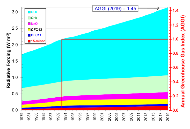 Atmospheric radiative forcing