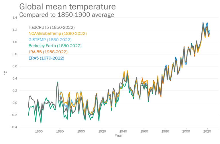 Global mean temperature