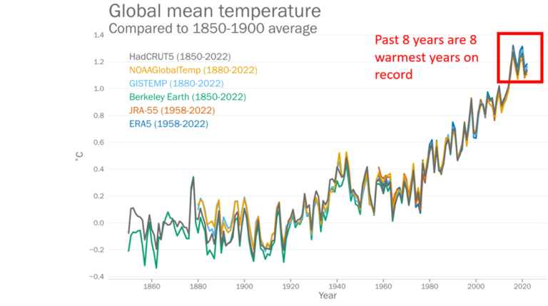 Graphic global mean temperature