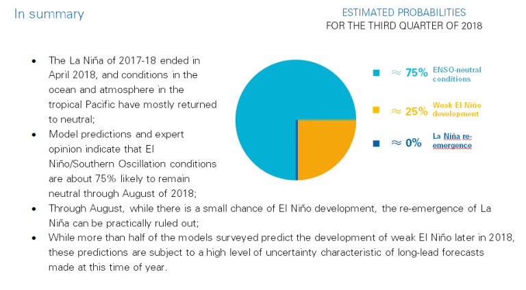 Sumary about el nino