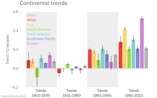 infographic surface air temperature for the six WMO regions