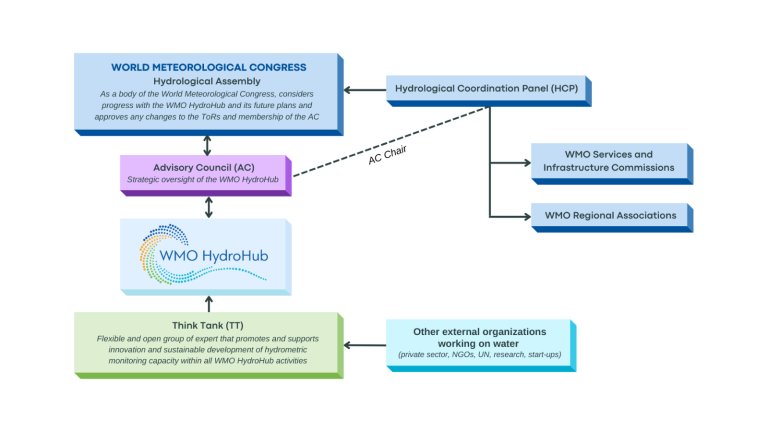 WMO HydroHub Governance Structure