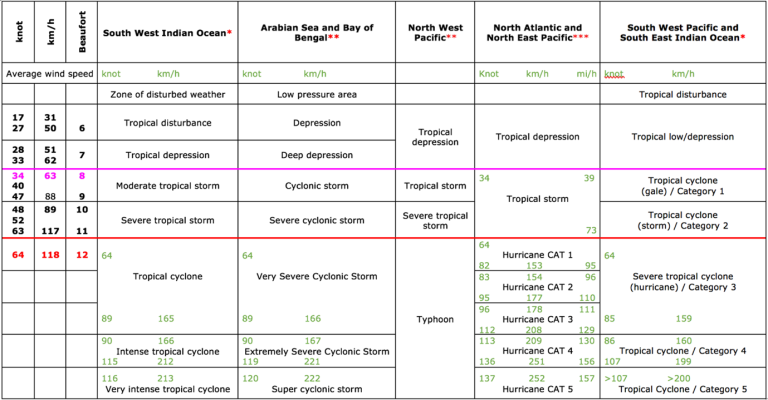 A sample of a timetable for a project.