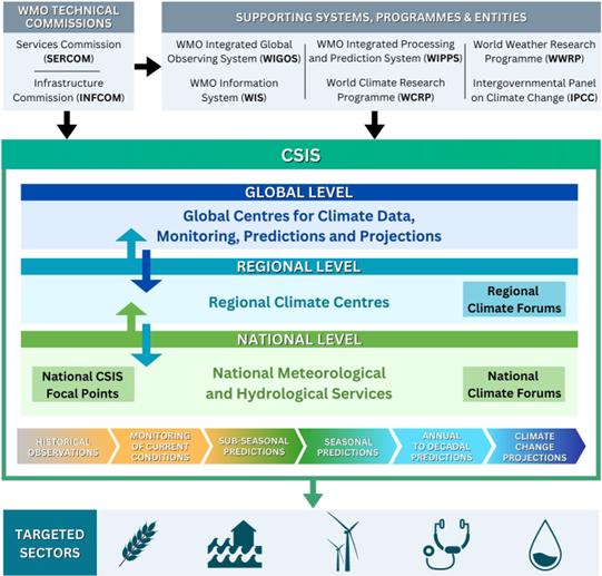 A diagram of the global climate change system.