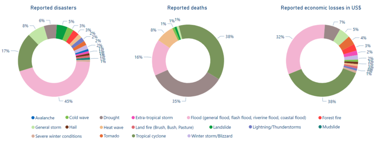 A pie chart showing the percentage of different types of industries.