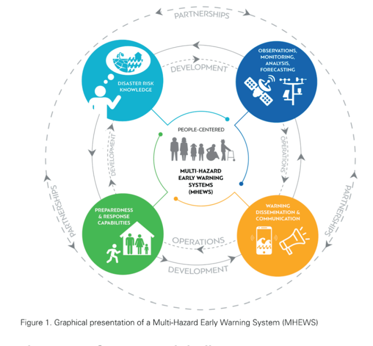 A diagram showing the different stages of a health care system.