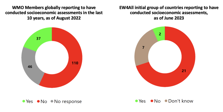 A pie chart showing the percentage of people reporting to naomi.