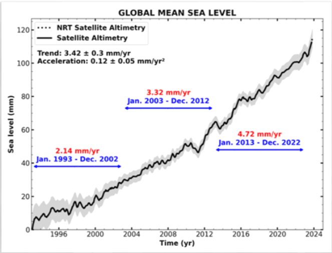 A graph showing the number of satellites.