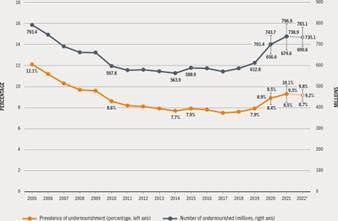 2005年以来全球营养不良发生率（以百分比表示）和营养不良人数（以百万计）。对整个系列进行了更新，以反映《2023年世界粮食安全和营养状况》出版后发布的新信息。