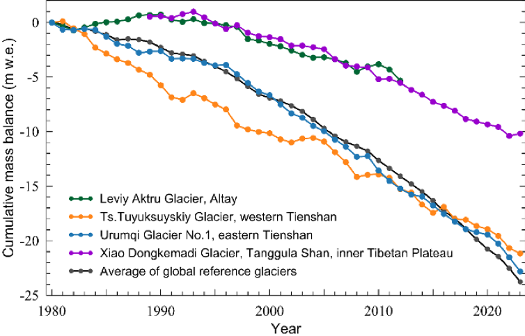 Graph depicting cumulative mass balance of five global glaciers from 1980 to 2020, showing general decrease in mass.