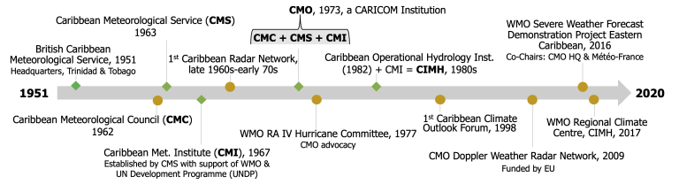 Timeline of key events in the history of Caribbean meteorological institutions from 1951 to 2020, highlighting significant milestones, developments in radar networks, and organizational changes.