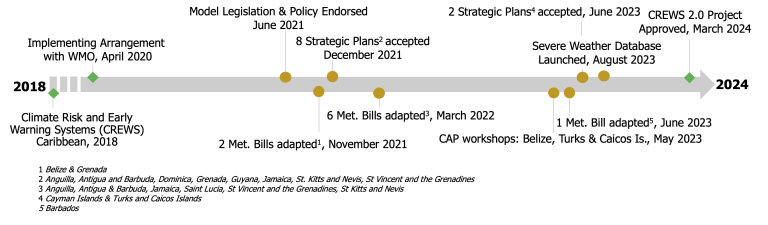 Timeline depicting major milestones from 2018 to 2024 in the Climate Risk and Early Warning Systems (CREWS) project. Milestones include endorsements, implementations, and launches in various Caribbean nations.