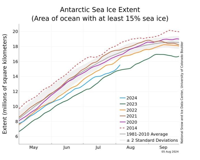 Graph depicting the Antarctic sea ice extent from May to early September for years 2021 to 2024, compared to the 1981-2010 average. Data from National Snow and Ice Data Center, University of Colorado Boulder.