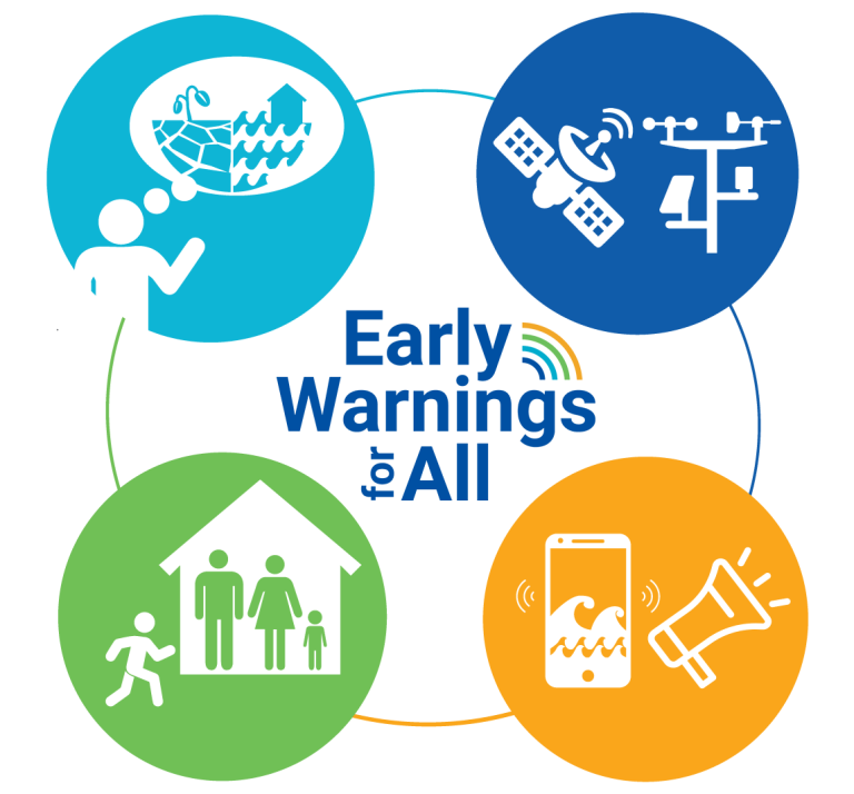 Diagram titled 'Early Warnings for All' showing icons for monitoring natural hazards, communication through satellites, disseminating information via apps, and community preparedness.