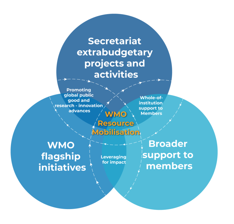 A Venn diagram shows the overlap and integration of "Secretariat extrabudgetary projects and activities," "Broader support to members," and "WMO flagship initiatives" in WMO Resource Mobilisation.