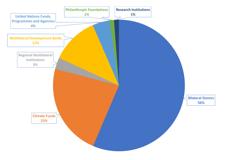 Pie chart showing global fund distribution: Bilateral Donors 56%, Climate Funds 23%, Multilateral Development Banks 12%, UN agencies 4%, Regional Multilateral Institutions 3%, Philanthropic Foundations 1%, Research Institutions 1%.