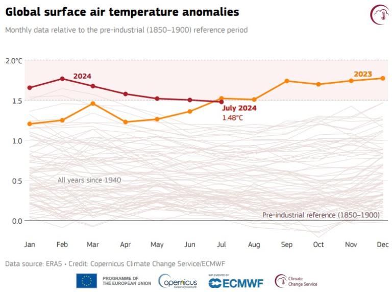 Graph showing global surface air temperature anomalies from January to December. The data compares monthly anomalies relative to the pre-industrial period (1850-1900). Key points: 1.48°C in July 2024.