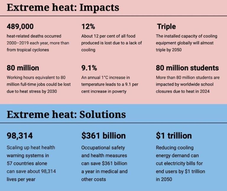 A table detailing the impacts of extreme heat, including heat-related deaths, productivity loss, and educational disruptions, alongside solutions such as heat warning systems and cooling costs.