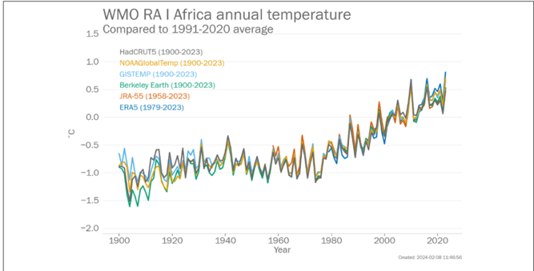 Line graph showing annual temperatures in Africa from 1900 to 2023. Data sets from HadCRUT5, NOAAGlobalTemp, GISTEMP, Berkeley Earth, JRA-55, and ERA5 are compared to the 1991-2020 average.