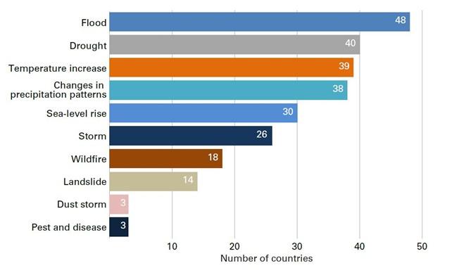 Bar graph showing the number of countries affected by various climate-related factors: Flood (48), Drought (40), Temperature increase (39), Changes in precipitation patterns (38), Sea-level rise (30), Storm (26), Wildfire (18), Landslide (14), Dust storm (3), Pest and disease (3).