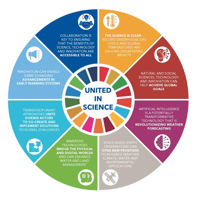 Circular infographic titled "UNITED IN SCIENCE" with segments illustrating the importance of collaboration, clear science findings, natural/social sciences, AI, space-based technologies, immersive technologies, transdisciplinary approaches, and innovation in early warning systems.