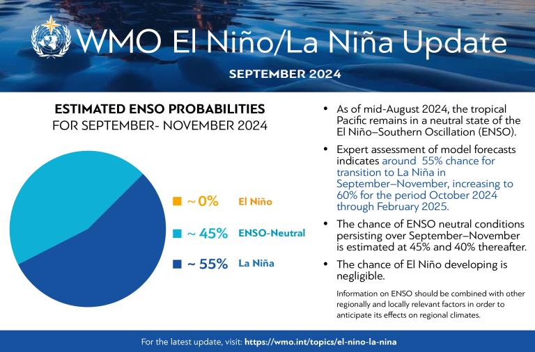 Infographic on WMO El Niño/La Niña Update for September 2024. It provides ENSO probabilities: 55% chance of La Niña, 0% chance of El Niño, and 45% chance of ENSO-Neutral conditions for Sep-Nov.