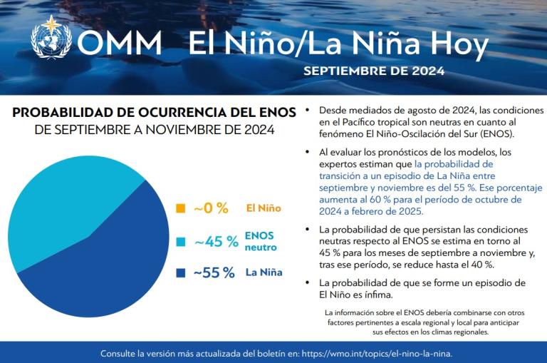 La infografía de OMM titulada "El Niño/La Niña Hoy", con fecha de septiembre de 2024, muestra la probabilidad de El Niño (~0%), ENSO neutral (~45%) y La Niña (~55%) hasta noviembre de 2024 según modelos de expertos.