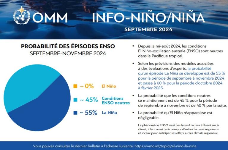 OMM infographic showing ENSO probability for September-November 2024. 55% for La Niña, 45% for ENSO neutral, and 0% for El Niño. Text explains ENSO effects and model predictions.