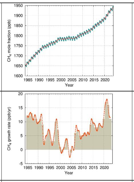 Top graph shows increasing CH4 mole fraction from 1985 to 2020. Bottom graph displays CH4 growth rate fluctuations from 1985 to 2020, highlighting variability in the same period.