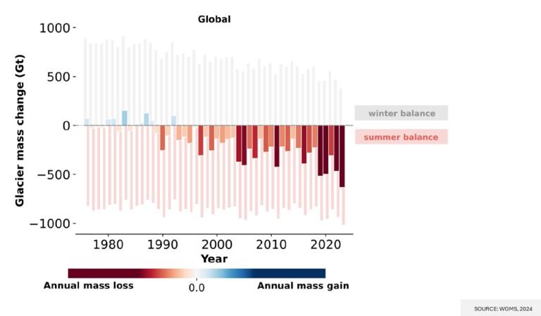 Bar chart showing global glacier mass changes from 1980 to 2020. It depicts mass loss trends with color gradients indicating annual loss or gain. Winter and summer balances are labeled.