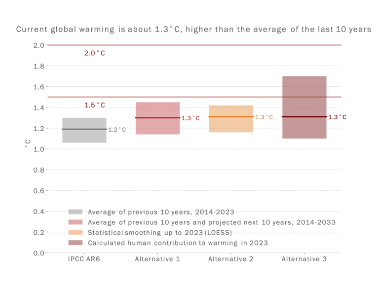 Bar chart showing global warming levels. Current warming is 1.3°C above the past 10-year average. Three alternatives predict warming from 1.2°C to 1.5°C. Red lines indicate future projections.