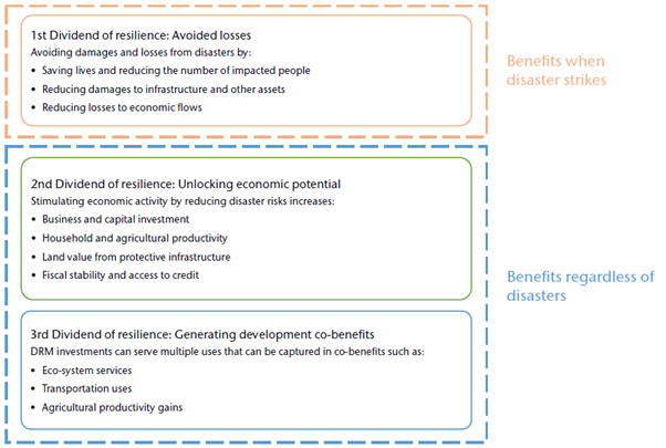 Diagram outlining three dividends of resilience: 1st avoids losses, 2nd unlocks economic potential, 3rd generates development co-benefits. Benefits occur during disasters and regardless of disasters.