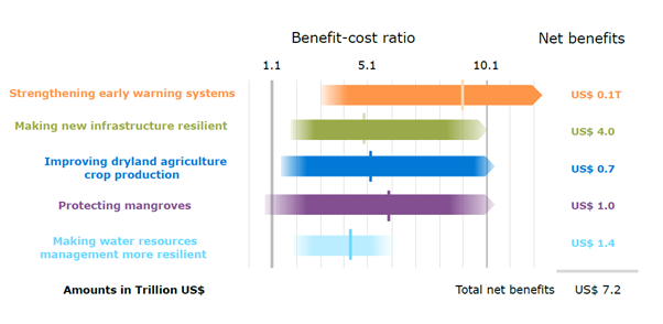 Bar chart comparing benefit-cost ratios and net benefits in trillion US dollars for different initiatives, including infrastructure, agriculture, and water management, highlighting resilience and improvement.