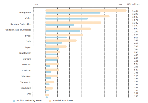 Bar chart showing avoided well-being and asset losses in millions of US dollars for various countries, with the Philippines having the highest and Iraq having the lowest avoided losses.