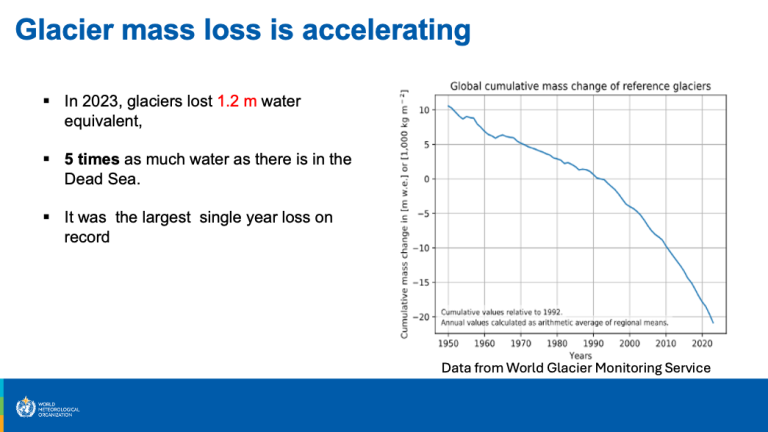 Chart showing global glacier mass loss from 1950 to 2020. Text notes a record loss in 2023, equivalent to 1.2m water, five times the Dead Sea's volume. Data by World Glacier Monitoring Service.