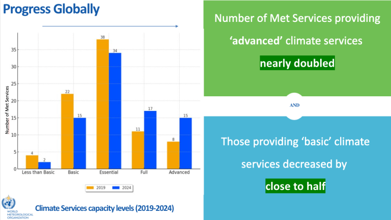 Bar chart showing global progress in climate services from 2019 to 2024. "Basic" services decreased, while "Advanced" services nearly doubled. Categories: Less than Basic, Basic, Essential, Full, Advanced.