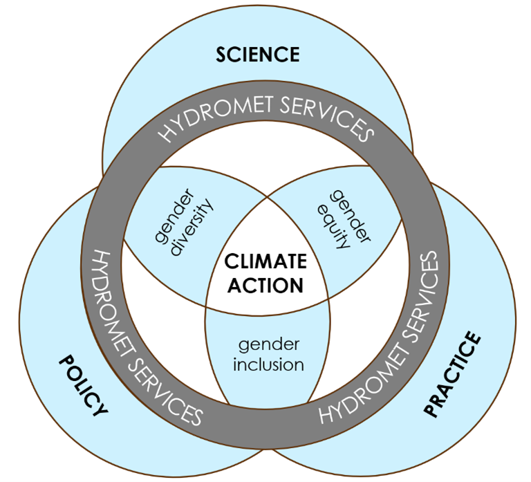 A Venn diagram showing the intersection of science, policy, and practice through hydromet services, focusing on climate action, gender inclusion, diversity, and equity.