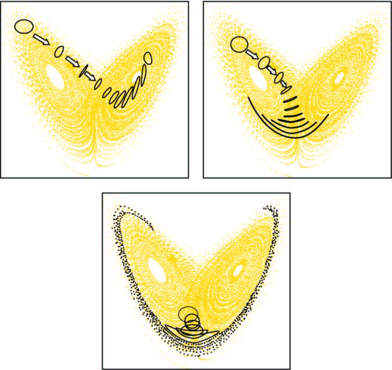 Three graphs depicting yellow swirling patterns with varying black circle overlays, resembling butterfly wings, showcasing different levels of spiral density.