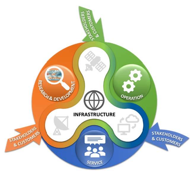 Diagram showing interconnected circles labeled Research & Development, Operation, and Service, surrounding Infrastructure, with arrows indicating stakeholders & customers.