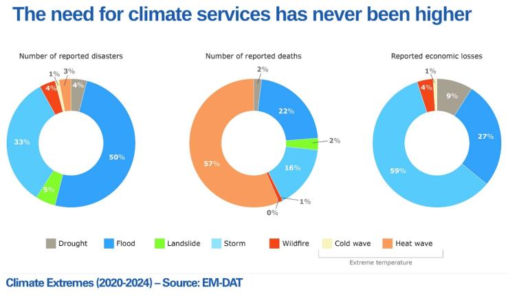 Three pie charts show the number of reported disasters, deaths, and economic losses from climate extremes. Heat waves account for 59% of deaths and 27% of economic losses. Source: EM-DAT.