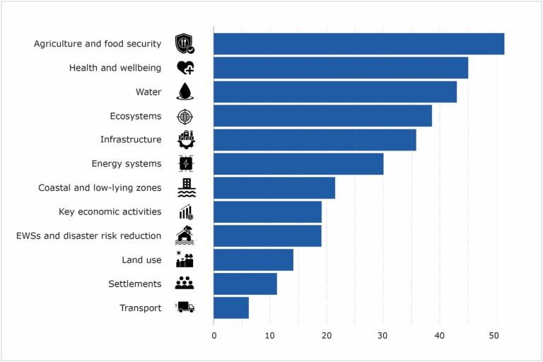 Bar chart showing sectors affected by climate change, ranked by score: agriculture and food security (highest), health, water, ecosystems, infrastructure, ending with transport (lowest).