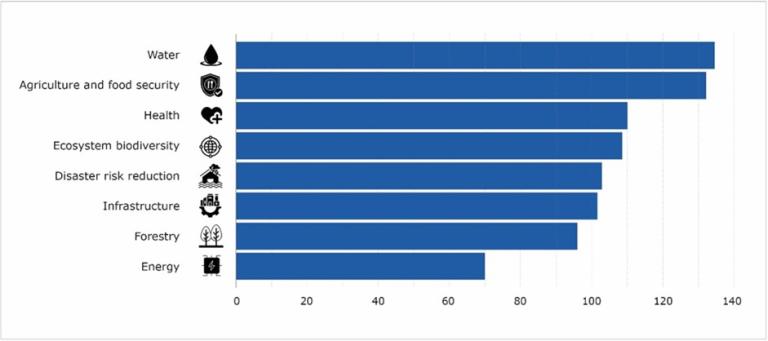 Bar chart depicting investment focus areas: Water, Agriculture, Health, Biodiversity, Disaster Risk Reduction, Infrastructure, Forestry, and Energy, with Water receiving the highest investment.