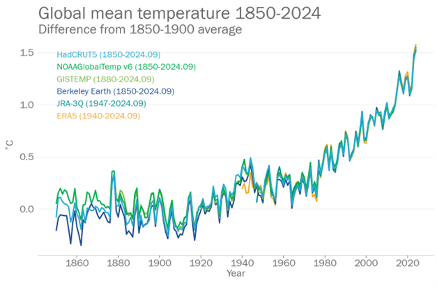 Graph showing global mean temperature rise from 1850 to 2024. Multiple datasets indicate an upward trend from different baselines compared to the 1850-1900 average.